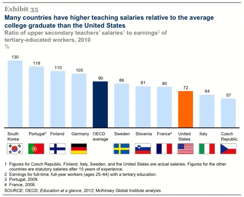 Teachers pay