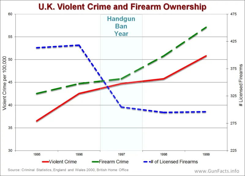 UK gun crime