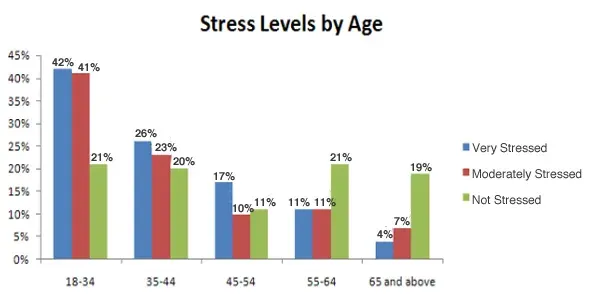 Stress levels by age