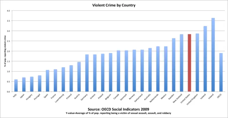 violent crime by country