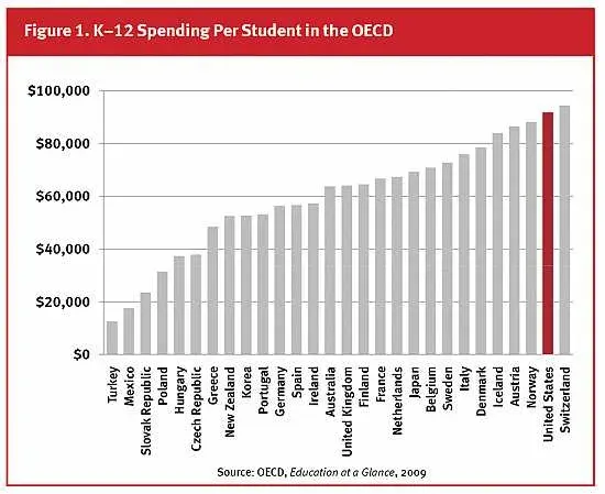 Spending per country