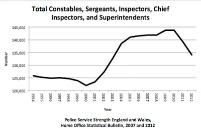 Wales increase of police