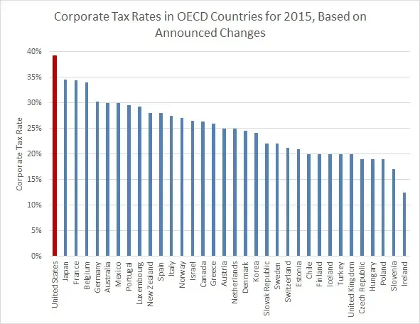 Corporate Tax Rates