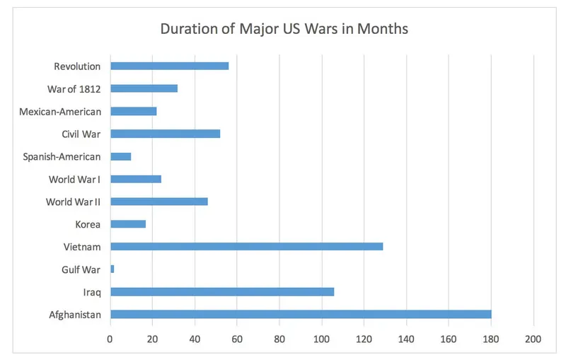 War Duration