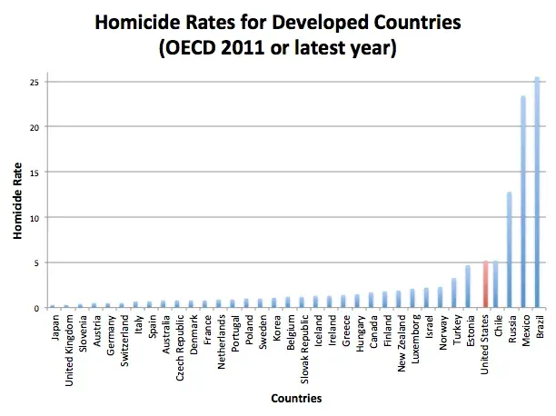 OECD