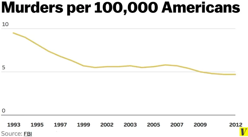 violence in america decreasing