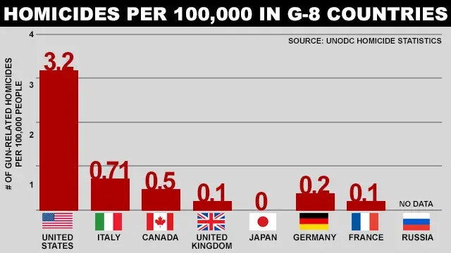 homicide rates 1