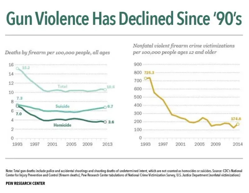Gun violence decline
