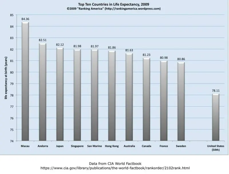 lifeexpectancy-CIA-2009