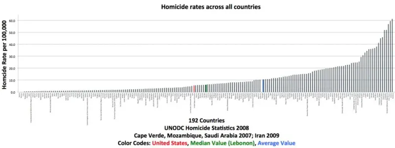 Homicide-rates-across-all-countries